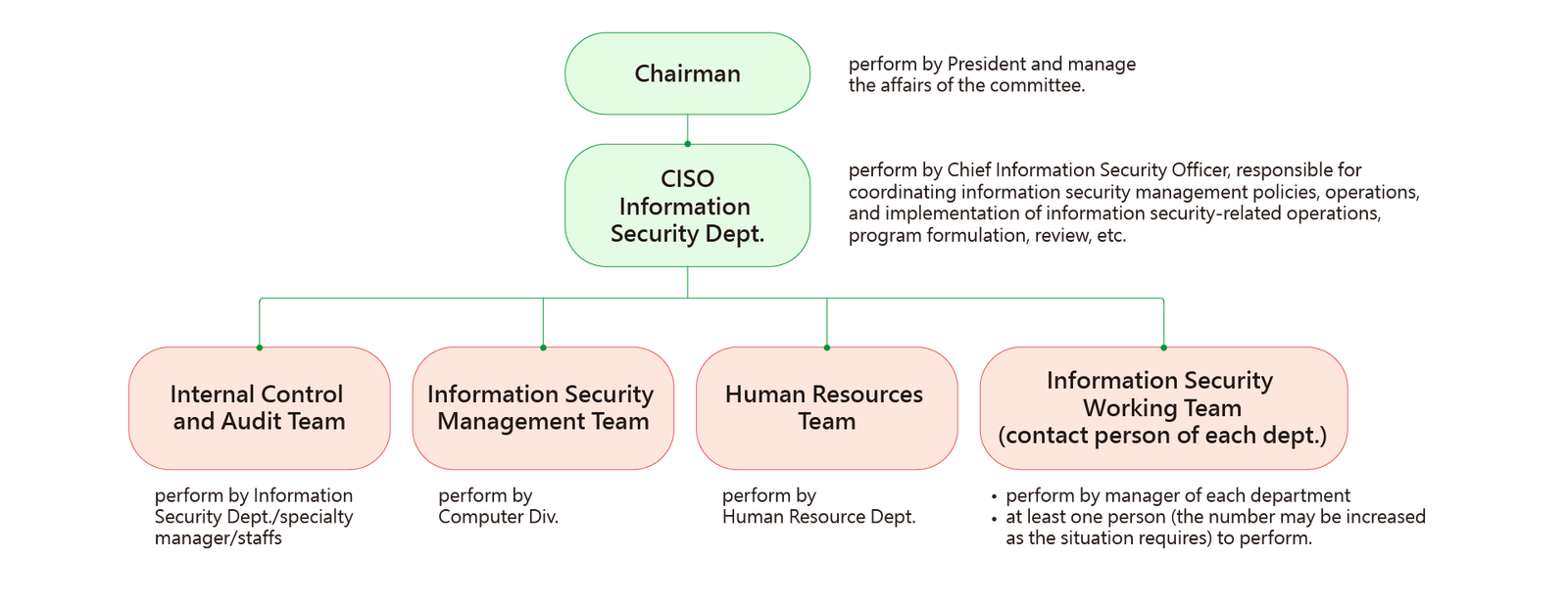 Information Security Management Committee Organizational Structure